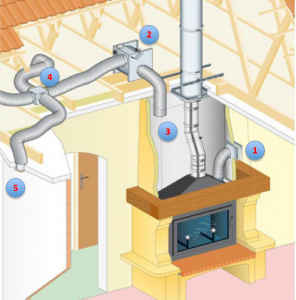 La ventilation turbine pour cheminées, inserts et poêles à bois afin de  chauffer toute la maison