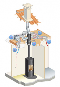 HERESS® récupérateur d'air chaud pour poêle à bois