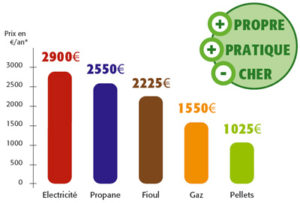 comparaison-energie-pellets-economie